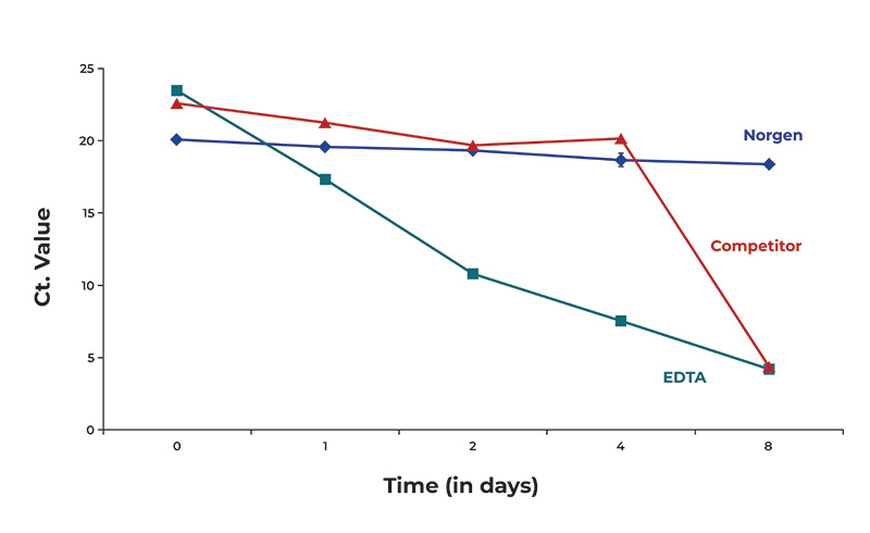 Figure 5. Effect of high temperature (37°C) storage for 8 days.